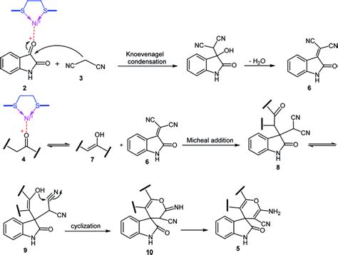 The Probable Mechanism For The Synthesis Of Spirooxindole Derivatives