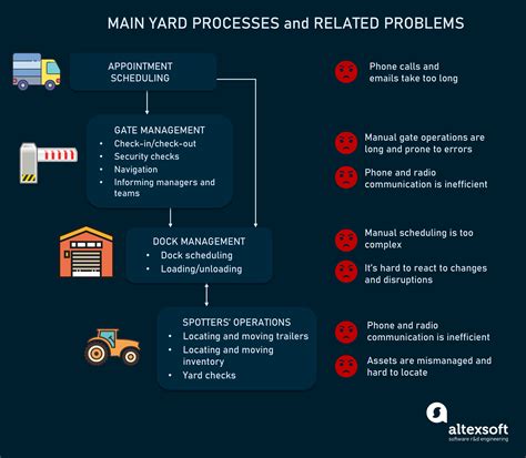 Yard Management System Increasing Yard Efficiency