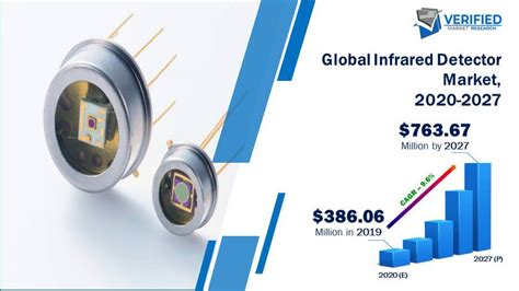 Infrared Detector Market Size Scope Growth Share Trends Forecast