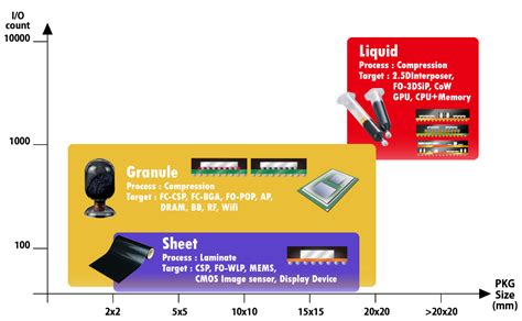 Liquid Molded Underfill - Electronic Materials - Panasonic