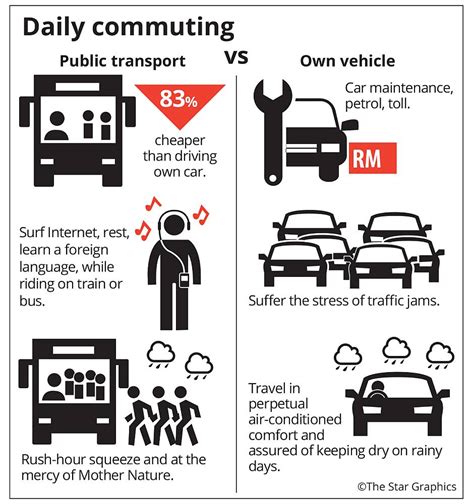 Many Benefits For Commuters Opting To Use Public Transport The Star