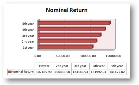 Nominal Rate Vs Real Rate Difference Between Nominal And Real Rate