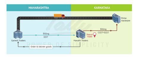 How To Determine The Place Of Supply In Case Of Bill To Ship To