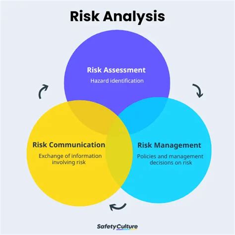 Risk Assessment Process Tools And Techniques Safetyculture