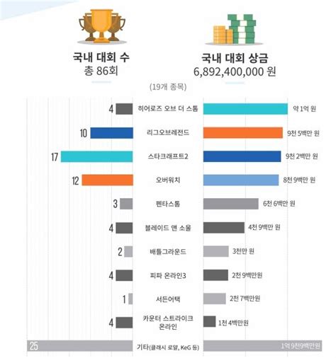 세계 E스포츠 시장 규모 1조 육박한국도 1000억 규모로 성장