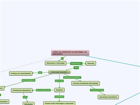 ¿cómo Se Relacionan La Psicología Y La Edu Mind Map