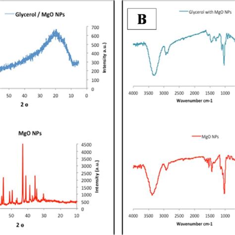 A Xrd Pattern Of Gimgo Nps And Mgo Nps B Ftir Spectrum Of The