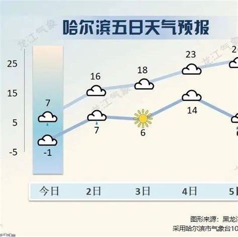 【安达发布 关注】今天夜间，我省东南部早播地块防霜冻地区兴安岭雨夹雪