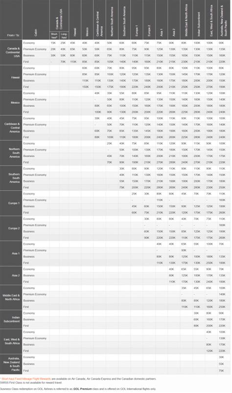 Aeroplan Redemption Chart - PointsNerd