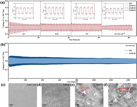 A Galvanostatic Cycling Test Of Symmetric Cells At Various Current