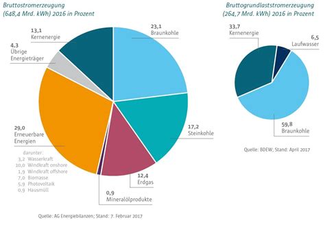 Zahlen Und Fakten Kernenergie De Informationen Zu Kernenergie