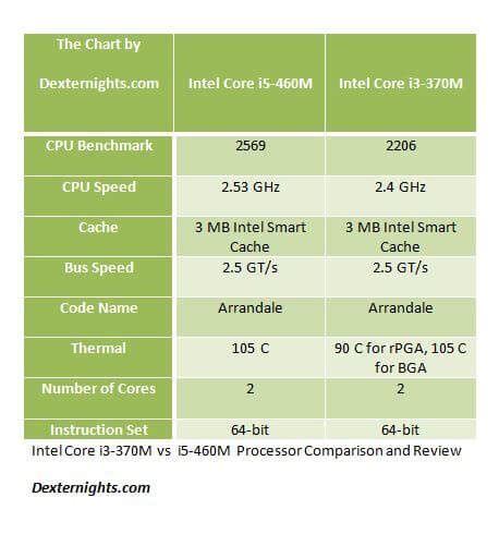 sysProfile: Intel Core i5 460M Hardware & Reviews