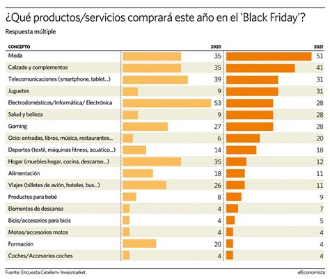 Los españoles gastarán un 3 más este Black Friday respecto a 2020