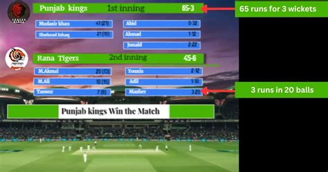 How to Read Cricket Scores: Conventional, Channels, Online