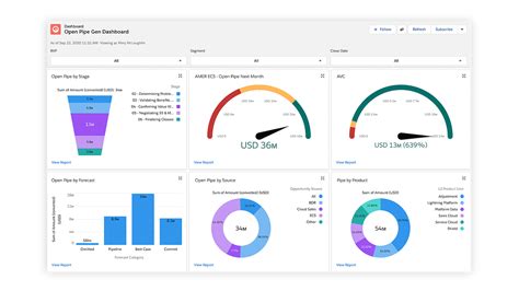 Salesforce Dashboards Tips For Effective Data Visualization In Salesforce