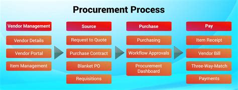 Procurement Management System Growing Business