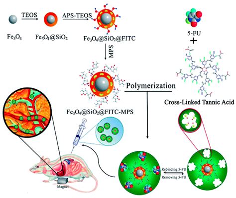 Nanomaterials Free Full Text Hybrid Molecularly Imprinted Polymers