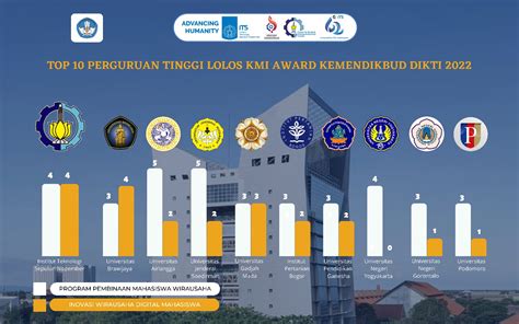 Peringkat 1 Proposal Terbanyak Tim ITS Bersiap Untuk Juarai