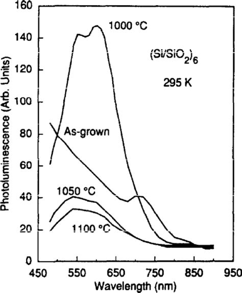 Pl Spectra Of A Si Qw Before And After Annealing For 30 S At The Download Scientific Diagram