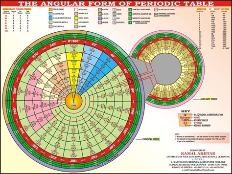 Periodic Table Project - Mrs. Pratt's Class Website