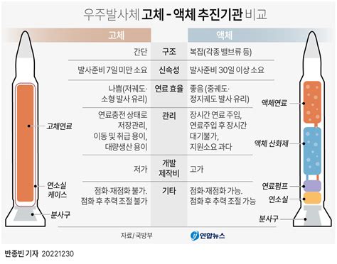 고체추진 우주발사체 시험비행 또 성공첫시험 9개월만에