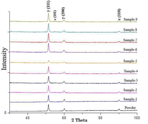 Displays Xrd Spectra For As Received Co Cr W Alloy Powder And Laser