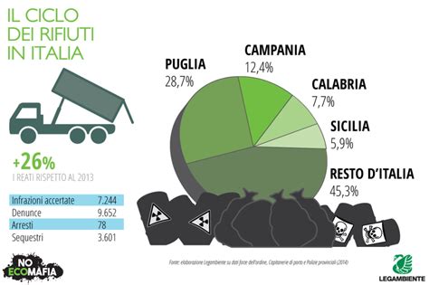 Rapporto Ecomafia Ecco Le Infografiche Di Legambiente Green It