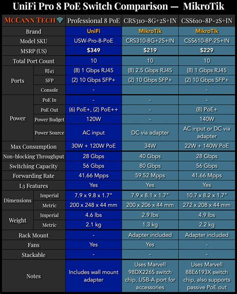 UniFi Pro 8 PoE Switch: Overview and Comparison — McCann Tech