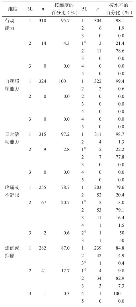 欧洲五维健康量表eq 5d 3l和eq 5d 5l中文版比较的实证研究 知猫论文