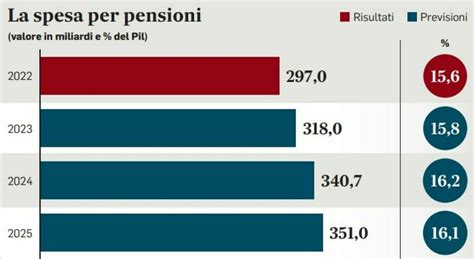 Pensioni Aumento Del 6 2 Dal 2024 Con La Rivalutazione Ecco L