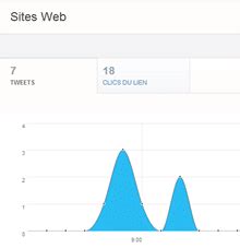 Twitter Ouvre Son Outil Twitter Analytics Aux Sites Web