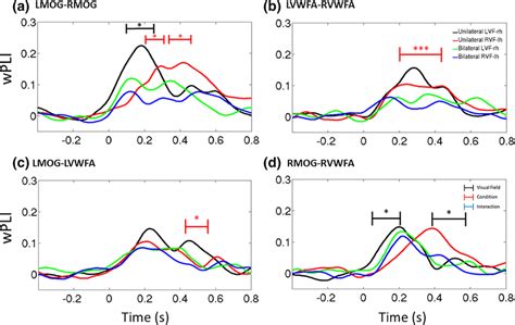 Wpli For Unilateral And Bilateral Trials Plots Present Raw Wpli Values