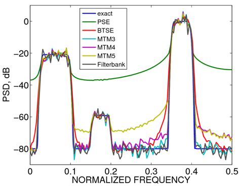 An Example Of Power Spectral Density Psd Of Random Process And