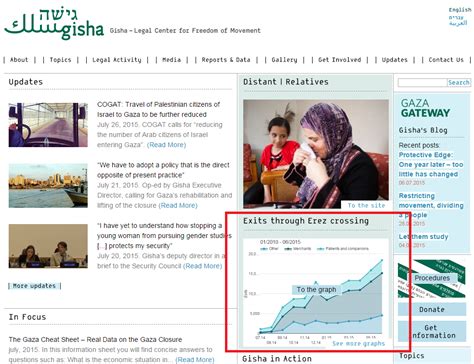 Gisha NGO takes graph that makes Israel look good off their homepage ...