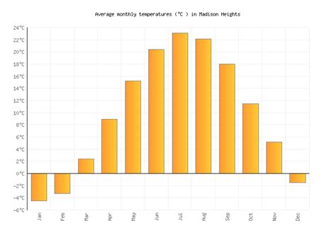 Madison Heights Weather in November 2023 | United States Averages ...