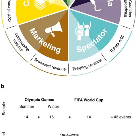 Research Design For Measuring The Growth Of Mega Events A Dimensions