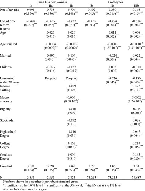 Estimation Of Net Of Tax Rate Taxable Income Elasticity For Download Table