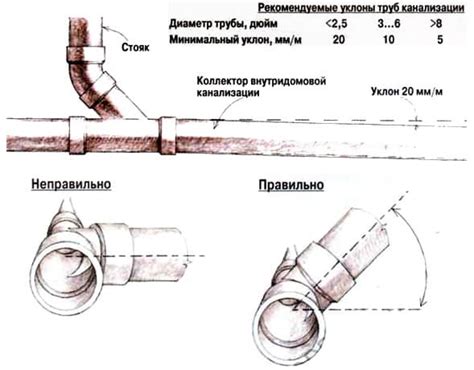 Какой уклон должен быть у канализационной трубы 110 мм