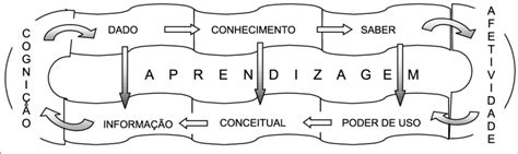 Ciclo da Aprendizagem a Aplicação do Método Proposto Fonte