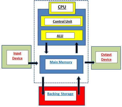 Computer Lab Management System Data Flow Diagram Orlagh S Co