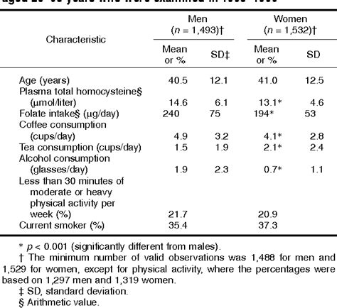 Table From Lifestyle Factors And Plasma Homocysteine Concentrations