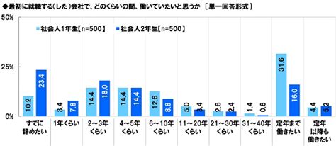 社会人1年目と2年目の意識調査2020 ソニー生命保険株式会社のプレスリリース