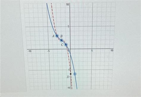 Solved The Graph Of Y F X Is Shown As A Red Dashed Curve Chegg