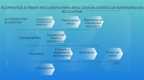 Elementos a tener en cuenta para realizar un diseño de intervención