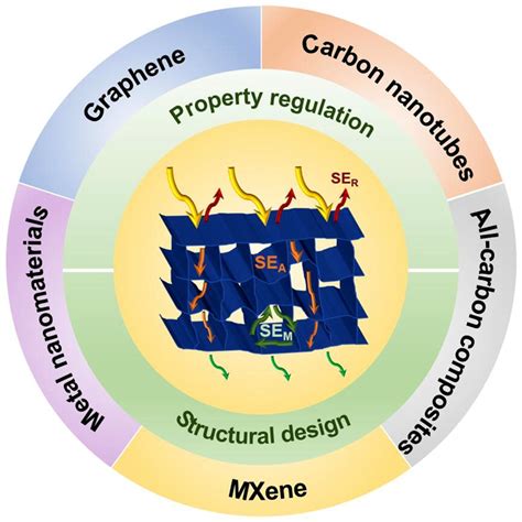 材料院蒋少华教授团队在Energy Environmental Science和Nano Today上发表综述文章 教学科研 南京林业大学