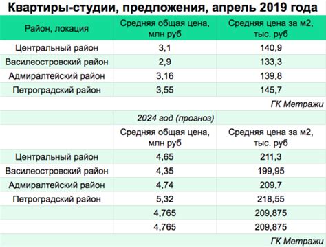 Стоимость квадратного метра на 2024 год