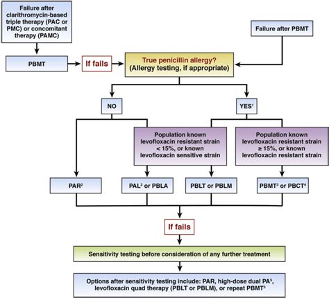 How We Approach Difficult To Eradicate Helicobacter Pylori