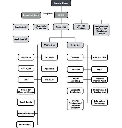 Contoh Struktur Organisasi Pt Indofood Cbp - IMAGESEE