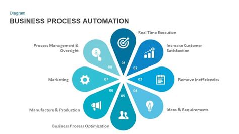 Business Process Automation Template For Powerpoint