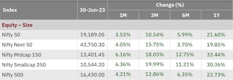 Nifty Smallcap 250 Nifty Midcap 150 Outperform All Major Indexes In